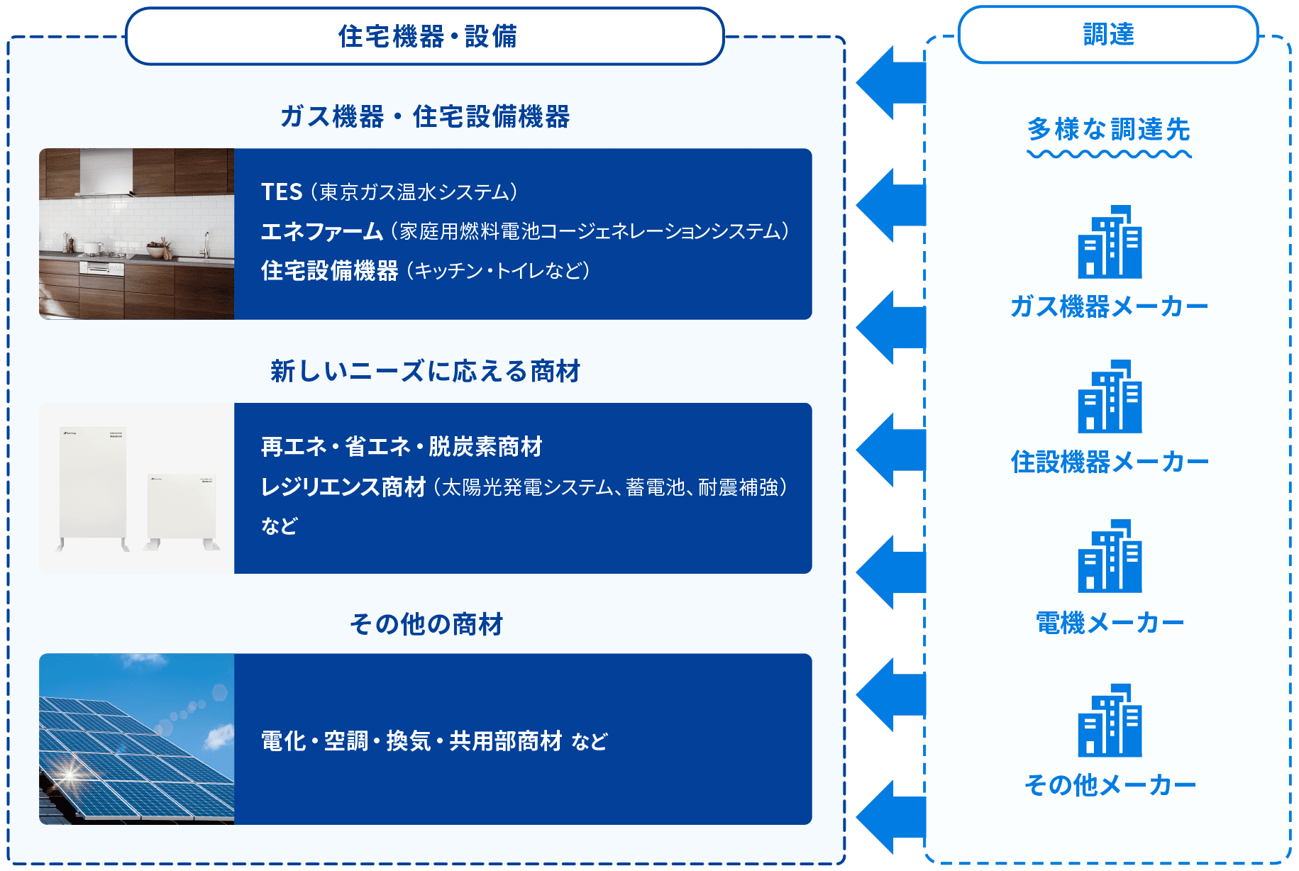 ガス住宅設備機器 TES （東京ガス温水システム） エコジョーズ （省エネ高効率給湯器） エネファーム （家庭用燃料電池コージェネレーションシステム） など 新しいニーズに応える商材 再エネ・省エネ・脱炭素商材 レジリエンス商材 （太陽光発電システム、蓄電池、耐震補強） など その他の商材 電化・空調・換気・共用部商材 など 販売 エンジニアリング 多様な調達先 調達