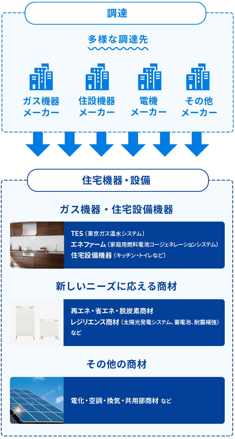 ガス住宅設備機器 TES （東京ガス温水システム） エコジョーズ （省エネ高効率給湯器） エネファーム （家庭用燃料電池コージェネレーションシステム） など 新しいニーズに応える商材 再エネ・省エネ・脱炭素商材 レジリエンス商材 （太陽光発電システム、蓄電池、耐震補強） など その他の商材 電化・空調・換気・共用部商材 など 販売 エンジニアリング 多様な調達先 調達